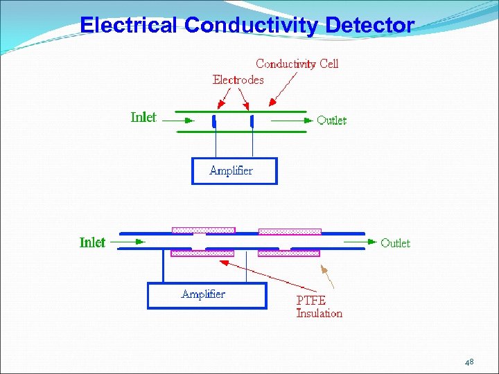 Electrical Conductivity Detector 48 
