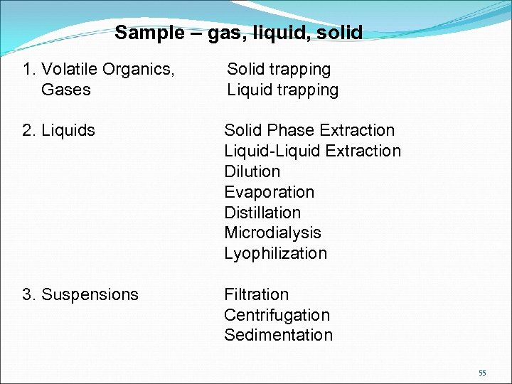 Sample – gas, liquid, solid 1. Volatile Organics, Gases Solid trapping Liquid trapping 2.