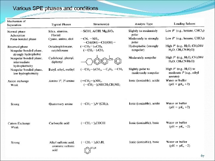 Various SPE phases and conditions 67 