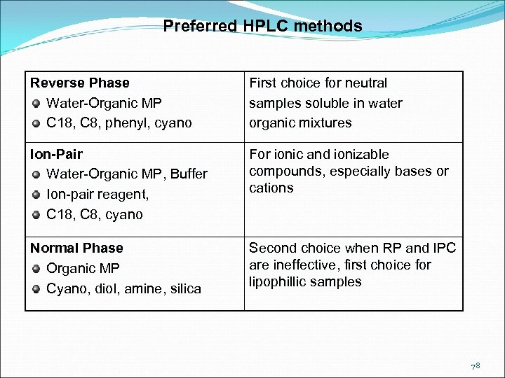 Preferred HPLC methods Reverse Phase Water-Organic MP C 18, C 8, phenyl, cyano First