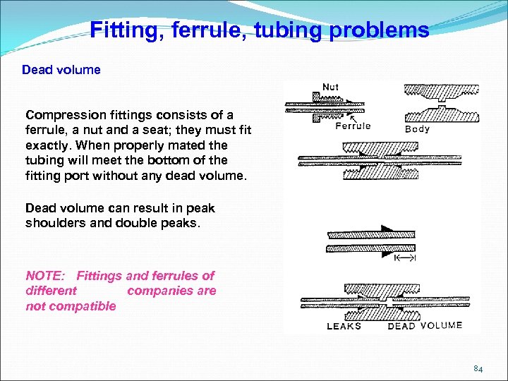 Fitting, ferrule, tubing problems Dead volume Compression fittings consists of a ferrule, a nut