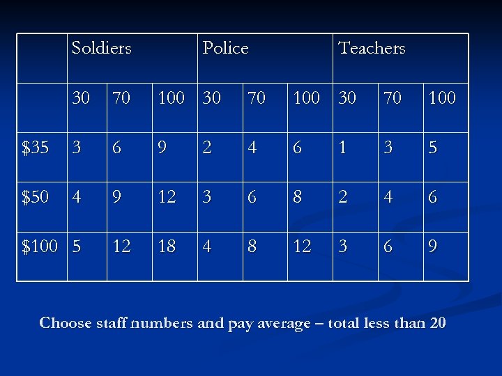 Soldiers Police Teachers 30 70 100 $35 3 6 9 2 4 6 1