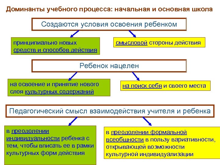 Доминанты учебного процесса: начальная и основная школа Создаются условия освоения ребенком принципиально новых средств