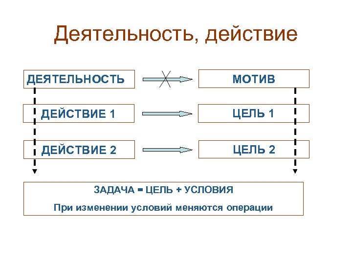 Деятельность, действие ДЕЯТЕЛЬНОСТЬ МОТИВ ДЕЙСТВИЕ 1 ЦЕЛЬ 1 ДЕЙСТВИЕ 2 ЦЕЛЬ 2 ЗАДАЧА =