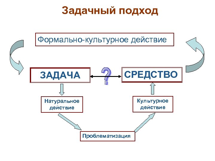 Задачный подход Формально-культурное действие ЗАДАЧА СРЕДСТВО Культурное действие Натуральное действие Проблематизация 