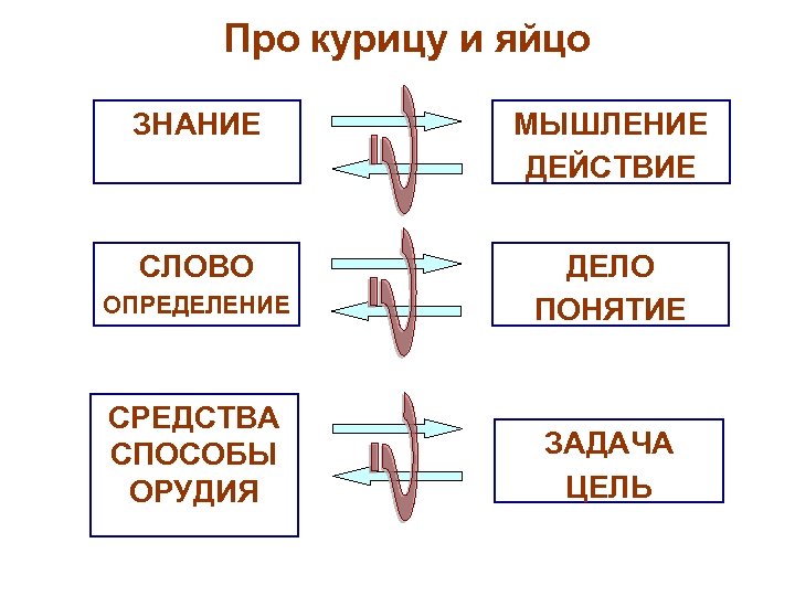 Про курицу и яйцо ЗНАНИЕ МЫШЛЕНИЕ ДЕЙСТВИЕ СЛОВО ОПРЕДЕЛЕНИЕ ДЕЛО ПОНЯТИЕ СРЕДСТВА СПОСОБЫ ОРУДИЯ