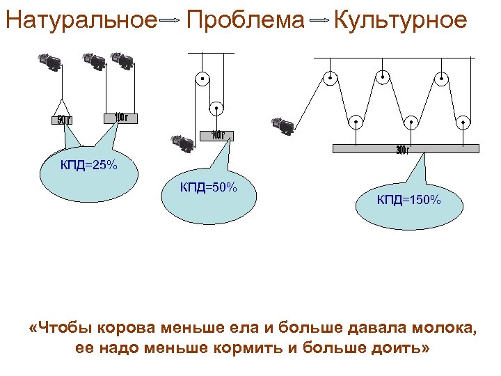 Натуральное Проблема Культурное КПД=25% КПД=50% КПД=150% «Чтобы корова меньше ела и больше давала молока,