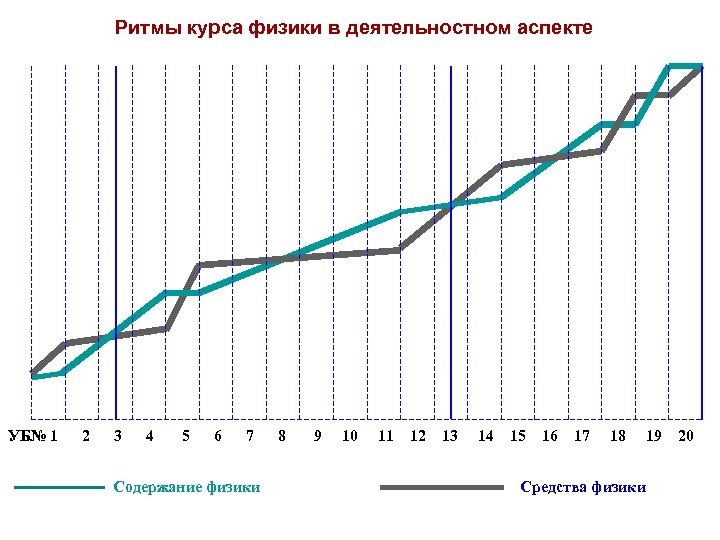 Ритмы курса физики в деятельностном аспекте УБ№ 1 2 3 4 5 6 7