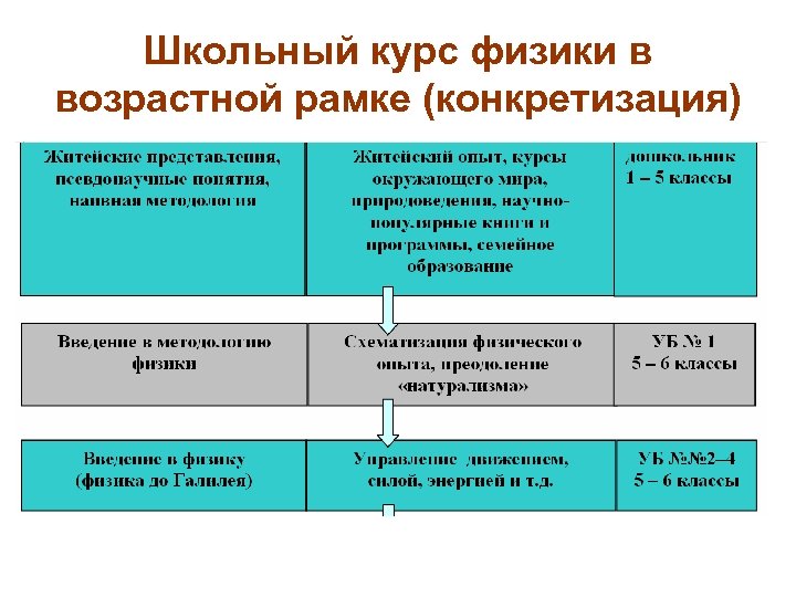 Школьный курс физики в возрастной рамке (конкретизация) 