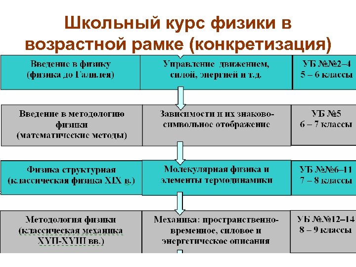 Школьный курс физики в возрастной рамке (конкретизация) 