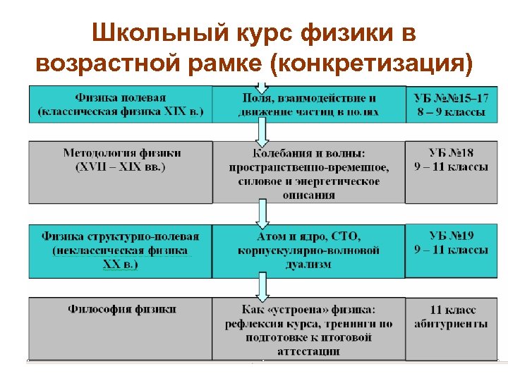 Школьный курс физики в возрастной рамке (конкретизация) 