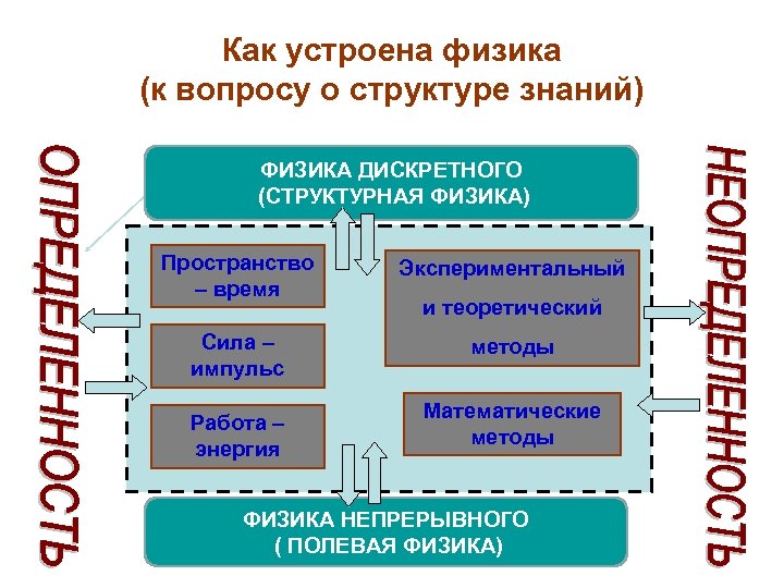 Как устроена физика (к вопросу о структуре знаний) ФИЗИКА ДИСКРЕТНОГО (СТРУКТУРНАЯ ФИЗИКА) Пространство –