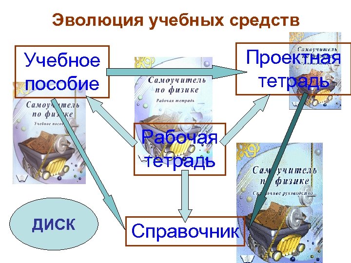 Эволюция учебных средств Проектная тетрадь Учебное пособие Рабочая тетрадь ДИСК Справочник 