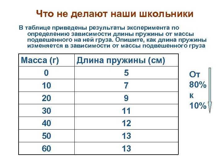 Что не делают наши школьники В таблице приведены результаты эксперимента по определению зависимости длины