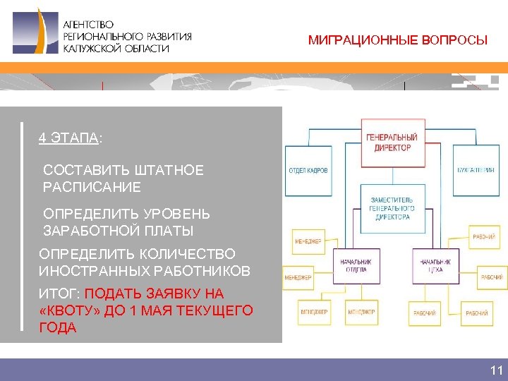 МИГРАЦИОННЫЕ ВОПРОСЫ 4 ЭТАПА: СОСТАВИТЬ ШТАТНОЕ РАСПИСАНИЕ ОПРЕДЕЛИТЬ УРОВЕНЬ ЗАРАБОТНОЙ ПЛАТЫ ОПРЕДЕЛИТЬ КОЛИЧЕСТВО ИНОСТРАННЫХ