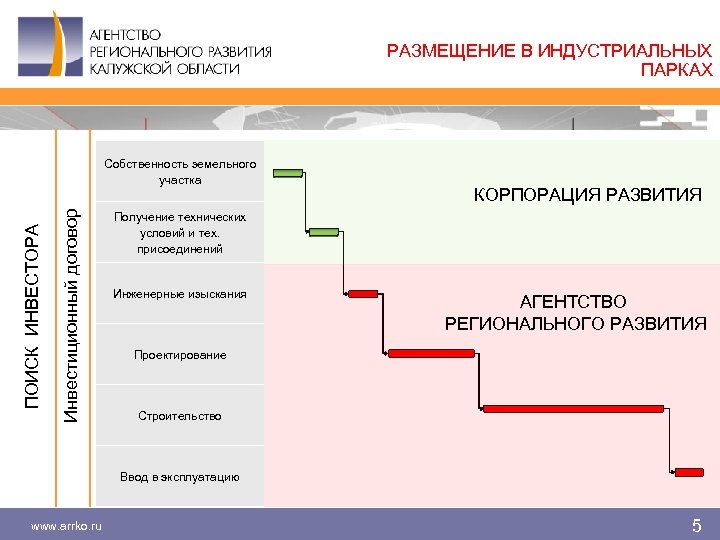 РАЗМЕЩЕНИЕ В ИНДУСТРИАЛЬНЫХ ПАРКАХ Инвестиционный договор ПОИСК ИНВЕСТОРА Собственность земельного участка КОРПОРАЦИЯ РАЗВИТИЯ Получение