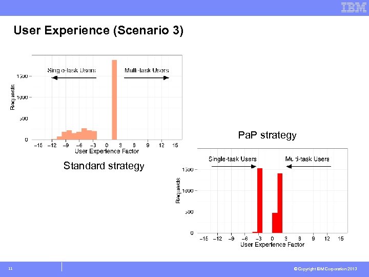 User Experience (Scenario 3) Pa. P strategy Standard strategy 11 © Copyright IBM Corporation