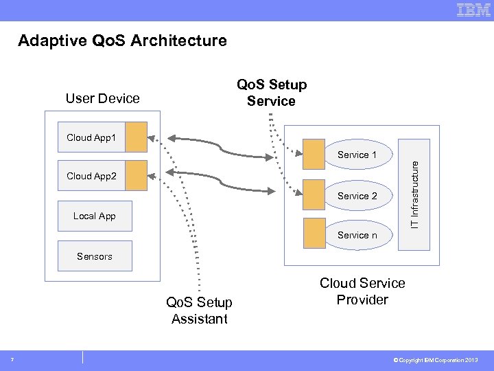 Adaptive Qo. S Architecture Qo. S Setup Service User Device Cloud App 1 IT