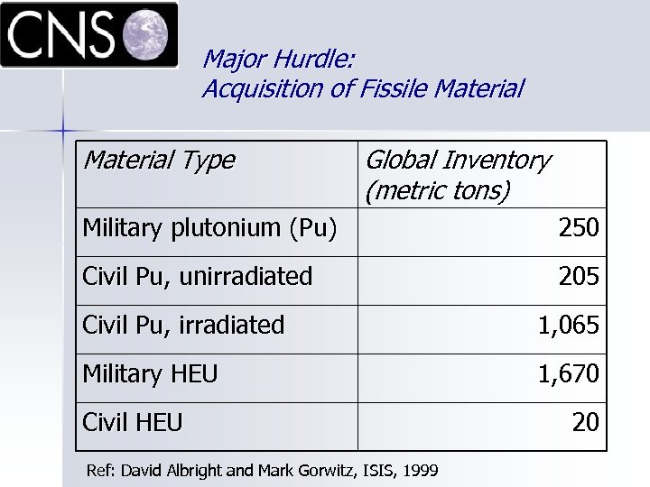 Major Hurdle: Acquisition of Fissile Material Type Global Inventory (metric tons) Military plutonium (Pu)