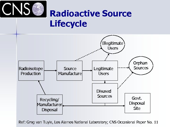 Radioactive Source Lifecycle Illegitimate Users Radioisotope Production Source Manufacture Recycling/ Manufacturer Disposal Legitimate Users