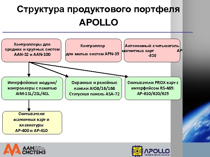 Структура продуктового портфеля APOLLO Контроллеры для средних и крупных систем AAN-32 и AAN-100 Интерфейсные
