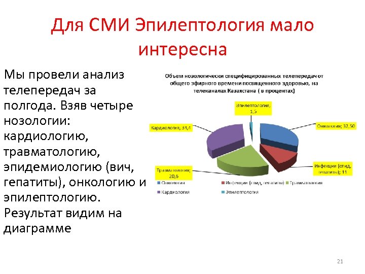 Для СМИ Эпилептология мало интересна Мы провели анализ телепередач за полгода. Взяв четыре нозологии: