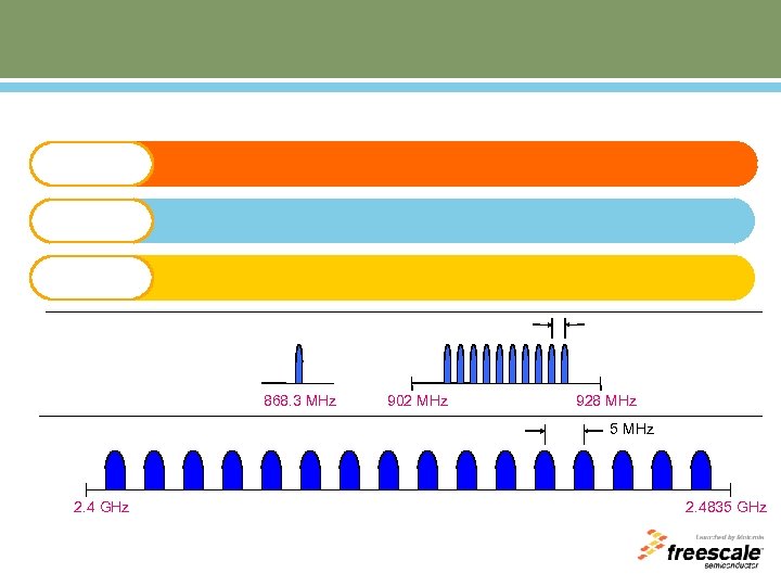 868. 3 MHz 902 MHz 928 MHz 5 MHz 2. 4 GHz 2. 4835