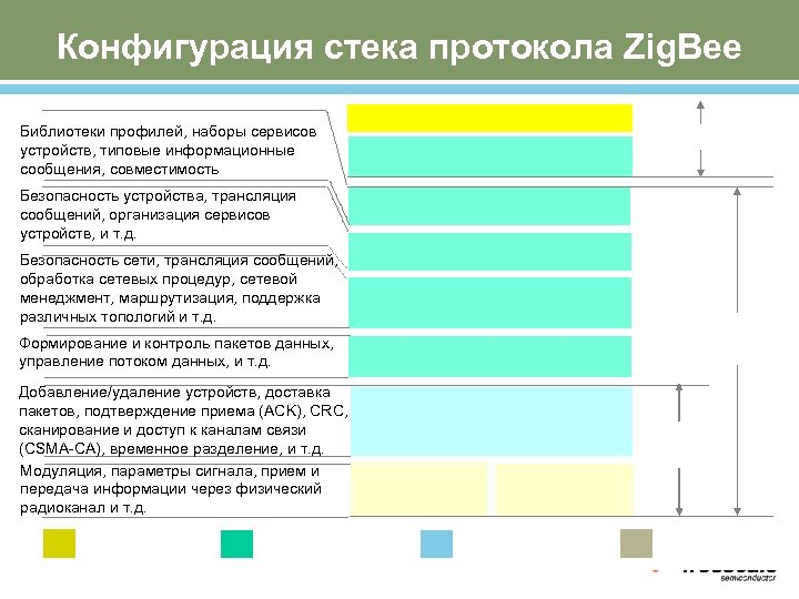 Конфигурация стека протокола Zig. Bee Библиотеки профилей, наборы сервисов устройств, типовые информационные сообщения, совместимость