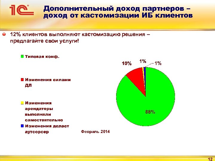 Дополнительный доход партнеров – доход от кастомизации ИБ клиентов 12% клиентов выполняют кастомизацию решения