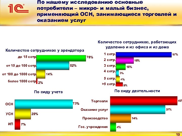 По нашему исследованию основные потребители – микро- и малый бизнес, применяющий ОСН, занимающиеся торговлей