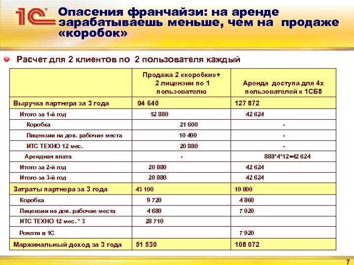 Опасения франчайзи: на аренде зарабатываешь меньше, чем на продаже «коробок» Расчет для 2 клиентов
