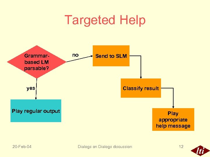 Targeted Help Grammarbased LM parsable? yes no Send to SLM Classify result Play regular
