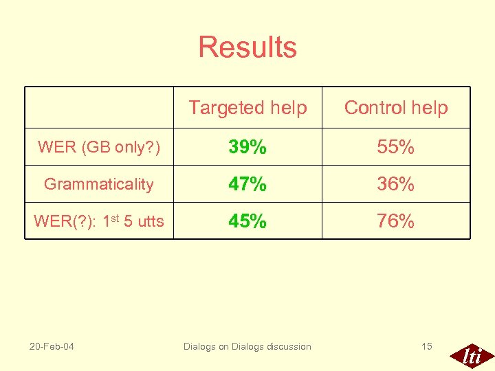 Results Targeted help Control help WER (GB only? ) 39% 55% Grammaticality 47% 36%