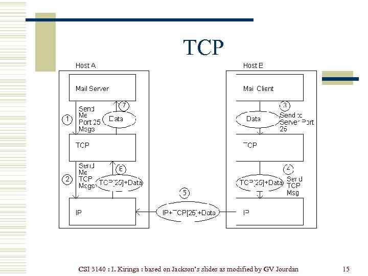 TCP CSI 3140 : I. Kiringa : based on Jackson’s slides as modified by