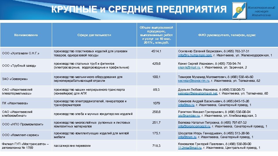 КРУПНЫЕ и СРЕДНИЕ ПРЕДПРИЯТИЯ Наименование Сфера деятельности Объем выпускаемой продукции, выполненных работ и услуг