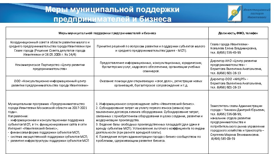 Меры муниципальной поддержки предпринимателей и бизнеса Должность, ФИО, телефон Координационный совет в области развития