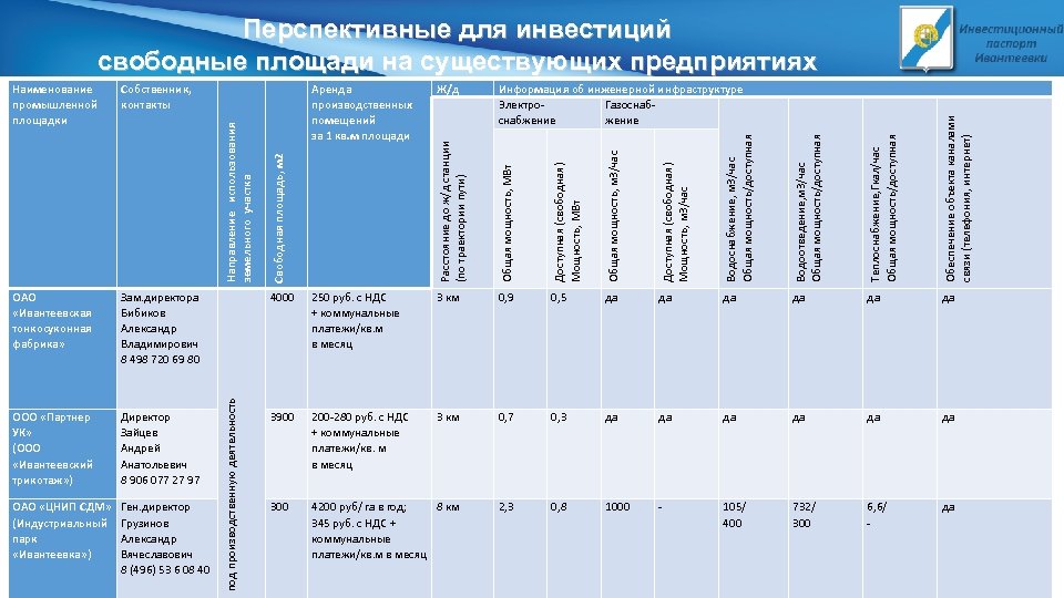 Теплоснабжение, Гкал/час Общая мощность/доступная Обеспечение объекта каналами связи (телефония, интернет) 4000 под производственную деятельность