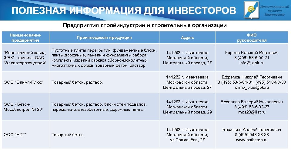 ПОЛЕЗНАЯ ИНФОРМАЦИЯ ДЛЯ ИНВЕСТОРОВ Предприятия стройиндустрии и строительные организации Наименование предприятия Производимая продукция Адрес