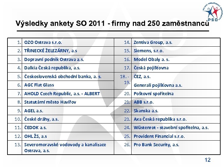 Výsledky ankety SO 2011 - firmy nad 250 zaměstnanců 1. OZO Ostrava s. r.