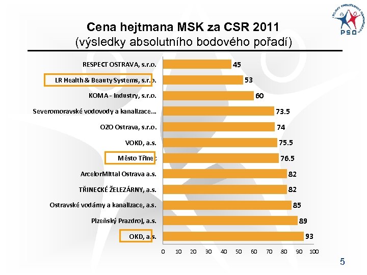 Cena hejtmana MSK za CSR 2011 (výsledky absolutního bodového pořadí) 45 RESPECT OSTRAVA, s.