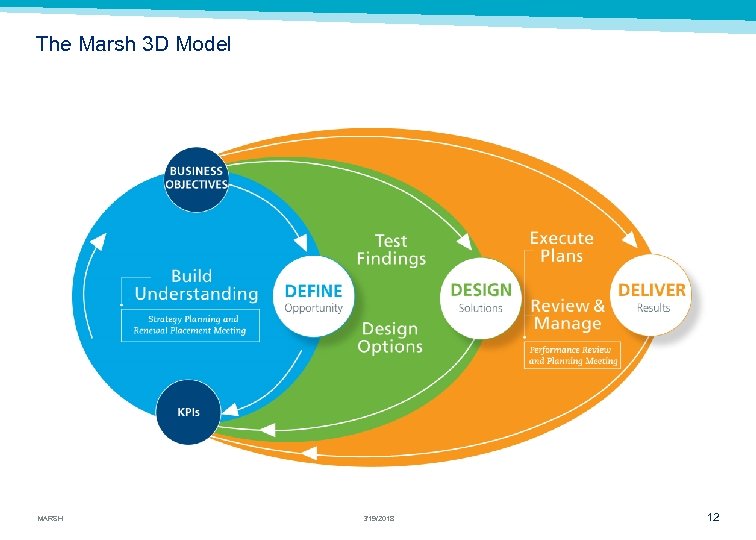 The Marsh 3 D Model MARSH 3/19/2018 12 