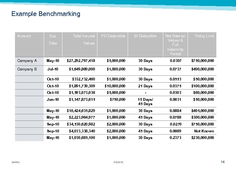Example Benchmarking Account Exp Total Insured Date PD Deductible BI Deductible Net Rate on