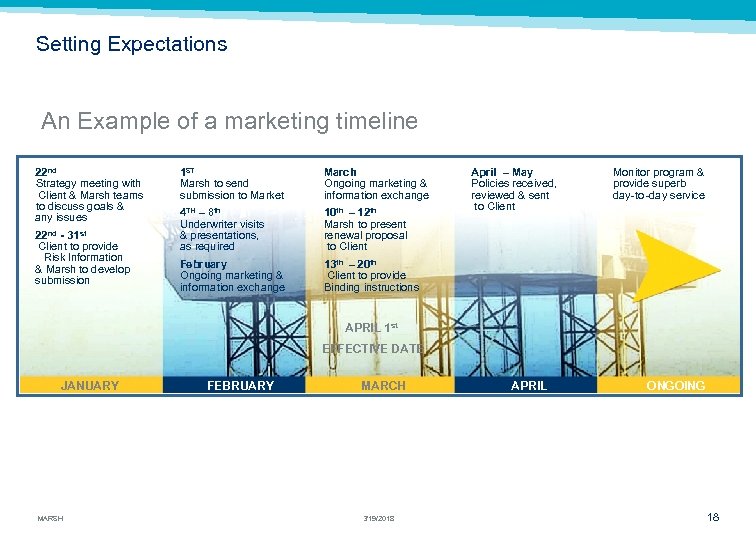 Setting Expectations An Example of a marketing timeline 22 nd Strategy meeting with Rowan&
