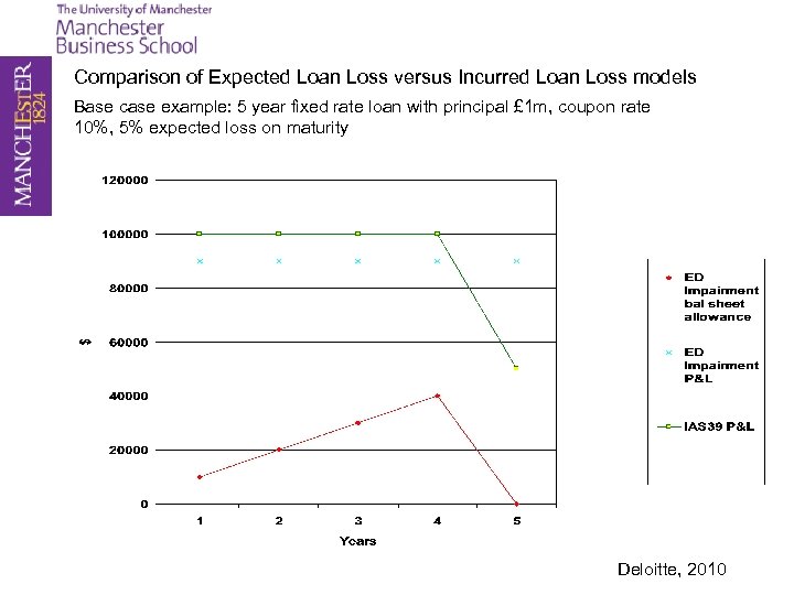 Comparison of Expected Loan Loss versus Incurred Loan Loss models Base case example: 5