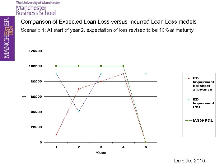 Comparison of Expected Loan Loss versus Incurred Loan Loss models Scenario 1: At start