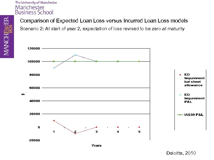 Comparison of Expected Loan Loss versus Incurred Loan Loss models Scenario 2: At start