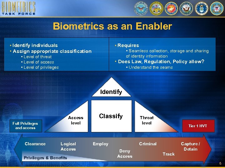 Biometrics as an Enabler • Requires • Seamless collection, storage and sharing of identity