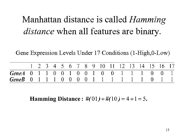 Manhattan distance is called Hamming distance when all features are binary. Gene Expression Levels