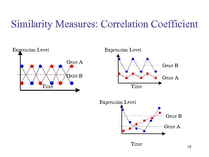 Similarity Measures: Correlation Coefficient Expression Level Gene A Gene B Time Gene A Time