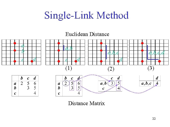 Single-Link Method Euclidean Distance a b c a, b d c d (1) a,